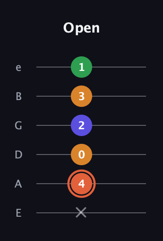C♯ Augmented Flat 9th guitar tab — Open (x 4 0 2 3 1) in Standard Tuning (EADGBE)
