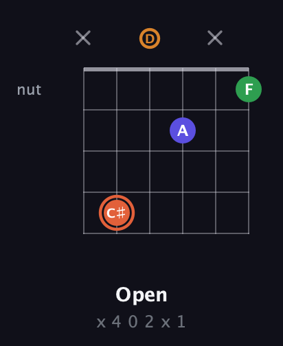 C♯ Augmented Flat 9th guitar chord — Open (x 4 0 2 x 1) fretboard diagram in Standard Tuning (EADGBE)