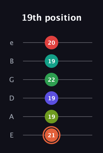 C♯ Augmented-major 11th Sharp 9th guitar tab — 19th position (21 19 19 22 19 20) in Standard Tuning (EADGBE)
