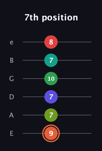 C♯ Augmented-major 11th Sharp 9th guitar tab — 7th position (9 7 7 10 7 8) in Standard Tuning (EADGBE)