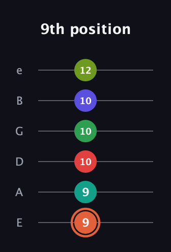 C♯ Augmented-major 11th Sharp 9th guitar tab — 9th position (9 9 10 10 10 12) in Standard Tuning (EADGBE)