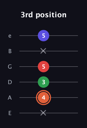 C♯ Augmented-major 7th Flat 13th guitar tab — 3rd position (x 4 3 5 x 5) in Standard Tuning (EADGBE)