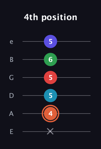 C♯ Augmented-major 7th Flat 5th guitar tab — 4th position (x 4 5 5 6 5) in Standard Tuning (EADGBE)