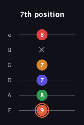 C♯ Augmented-major 7th Flat 9th guitar tab — 7th position (9 8 7 7 x 8) in Standard Tuning (EADGBE)
