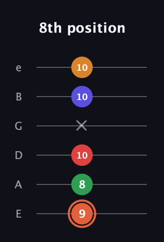 C♯ Augmented-major 7th Flat 9th guitar tab — 8th position (9 8 10 x 10 10) in Standard Tuning (EADGBE)