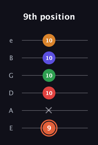 C♯ Augmented-major 7th Flat 9th guitar tab — 9th position (9 x 10 10 10 10) in Standard Tuning (EADGBE)