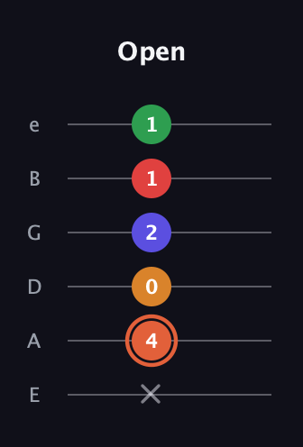 C♯ Augmented-major 7th Flat 9th guitar tab — Open (x 4 0 2 1 1) in Standard Tuning (EADGBE)