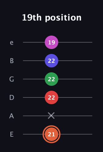 C♯ Augmented-major 7th Sharp 13th guitar tab — 19th position (21 x 22 22 22 19) in Standard Tuning (EADGBE)