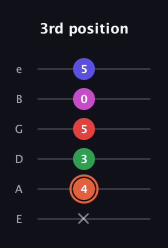 C♯ Augmented-major 7th Sharp 13th guitar tab — 3rd position (x 4 3 5 0 5) in Standard Tuning (EADGBE)