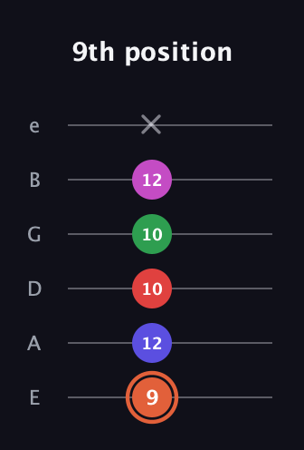 C♯ Augmented-major 7th Sharp 13th guitar tab — 9th position (9 12 10 10 12 x) in Standard Tuning (EADGBE)