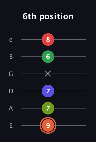 C♯ Augmented-major 7th Sharp 9th guitar tab — 6th position (9 7 7 x 6 8) in Standard Tuning (EADGBE)