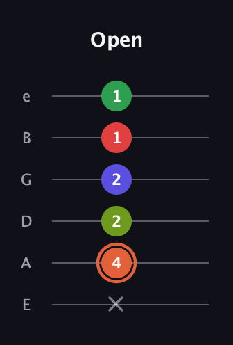 C♯ Augmented-major 7th Sharp 9th guitar tab — Open (x 4 2 2 1 1) in Standard Tuning (EADGBE)