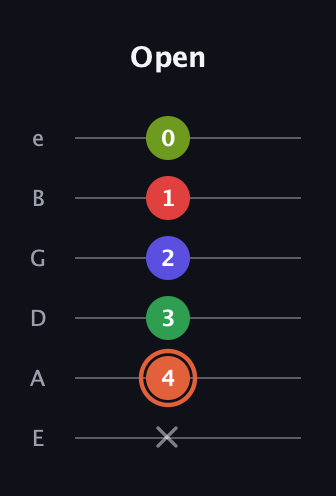 C♯ Augmented-major 7th Sharp 9th guitar tab — Open (x 4 3 2 1 0) in Standard Tuning (EADGBE)
