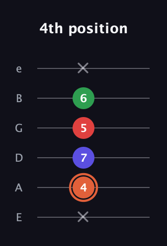 C♯ Augmented-major 7th guitar tab — 4th position (x 4 7 5 6 x) in Standard Tuning (EADGBE)
