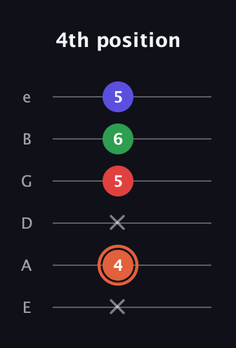 C♯ Augmented-major 7th guitar tab — 4th position (x 4 x 5 6 5) in Standard Tuning (EADGBE)