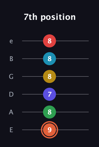 C♯ Augmented-major 9th Flat 5th guitar tab — 7th position (9 8 7 8 8 8) in Standard Tuning (EADGBE)