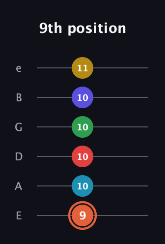 C♯ Augmented-major 9th Flat 5th guitar tab — 9th position (9 10 10 10 10 11) in Standard Tuning (EADGBE)