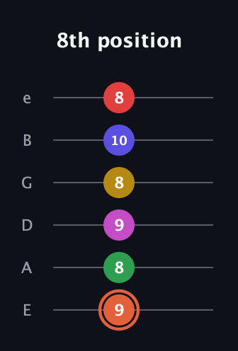 C♯ Augmented-major 9th Sharp 13th guitar tab — 8th position (9 8 9 8 10 8) in Standard Tuning (EADGBE)