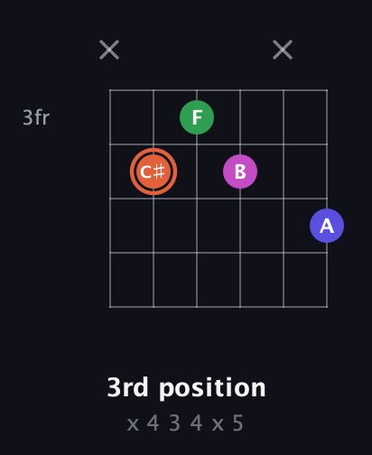 C♯ Augmented Sharp 13th guitar chord — 3rd position (x 4 3 4 x 5) fretboard diagram in Standard Tuning (EADGBE)