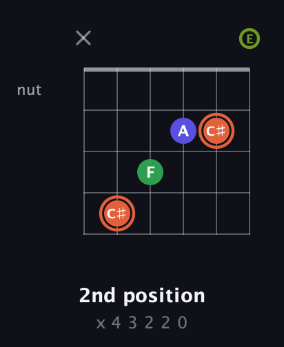 C♯ Augmented Sharp 9th guitar chord — 2nd position (x 4 3 2 2 0) fretboard diagram in Standard Tuning (EADGBE)