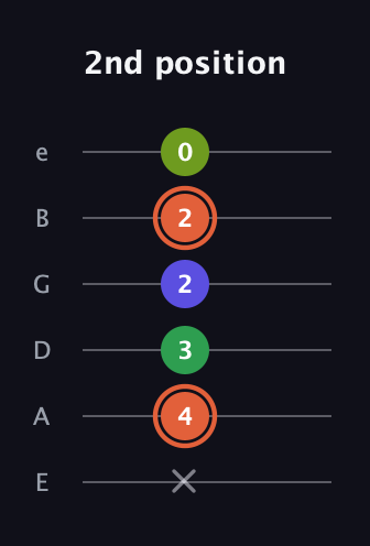 C♯ Augmented Sharp 9th guitar tab — 2nd position (x 4 3 2 2 0) in Standard Tuning (EADGBE)