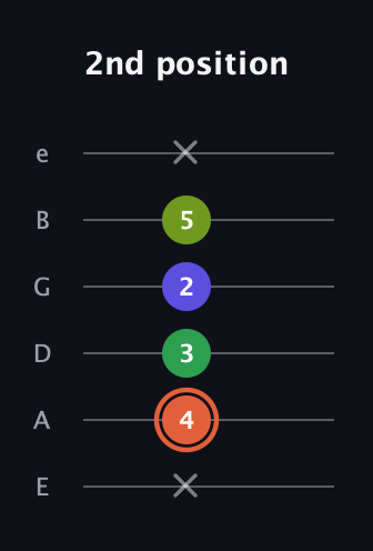 C♯ Augmented Sharp 9th guitar tab — 2nd position (x 4 3 2 5 x) in Standard Tuning (EADGBE)