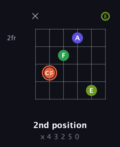 C♯ Augmented Sharp 9th guitar chord — 2nd position (x 4 3 2 5 0) fretboard diagram in Standard Tuning (EADGBE)