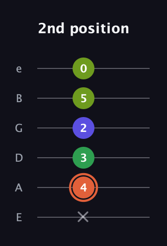 C♯ Augmented Sharp 9th guitar tab — 2nd position (x 4 3 2 5 0) in Standard Tuning (EADGBE)