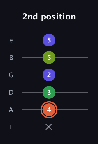 C♯ Augmented Sharp 9th guitar tab — 2nd position (x 4 3 2 5 5) in Standard Tuning (EADGBE)