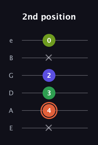 C♯ Augmented Sharp 9th guitar tab — 2nd position (x 4 3 2 x 0) in Standard Tuning (EADGBE)
