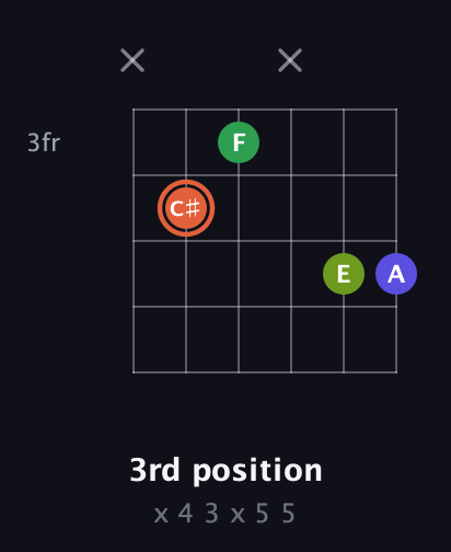 C♯ Augmented Sharp 9th guitar chord — 3rd position (x 4 3 x 5 5) fretboard diagram in Standard Tuning (EADGBE)