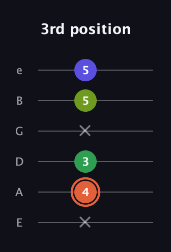 C♯ Augmented Sharp 9th guitar tab — 3rd position (x 4 3 x 5 5) in Standard Tuning (EADGBE)
