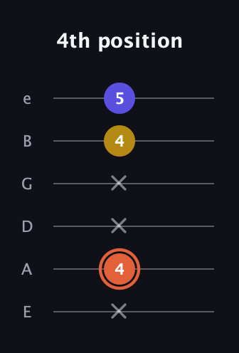 C♯ Augmented Suspended 2nd guitar tab — 4th position (x 4 x x 4 5) in Standard Tuning (EADGBE)