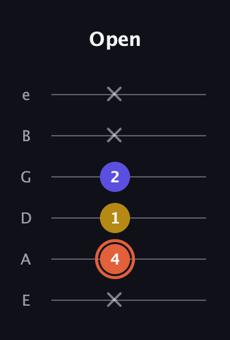 C♯ Augmented Suspended 2nd guitar tab — Open (x 4 1 2 x x) in Standard Tuning (EADGBE)