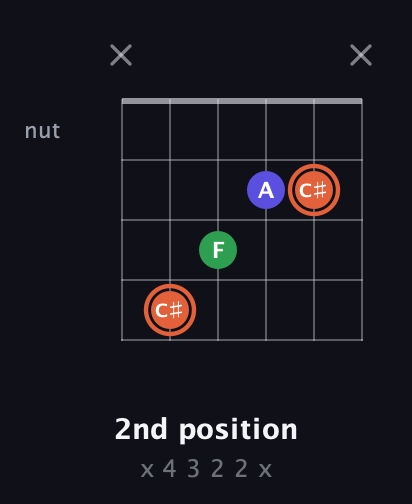 C♯ Augmented guitar chord — 2nd position (x 4 3 2 2 x) fretboard diagram in Standard Tuning (EADGBE)