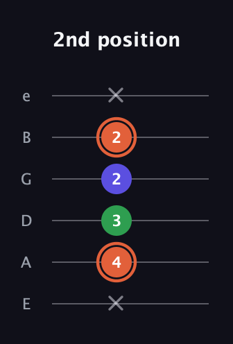 C♯ Augmented guitar tab — 2nd position (x 4 3 2 2 x) in Standard Tuning (EADGBE)