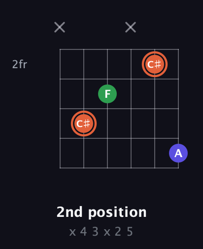 C♯ Augmented guitar chord — 2nd position (x 4 3 x 2 5) fretboard diagram in Standard Tuning (EADGBE)