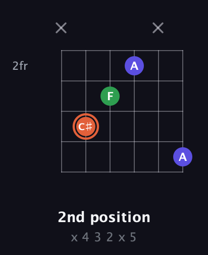 C♯ Augmented guitar chord — 2nd position (x 4 3 2 x 5) fretboard diagram in Standard Tuning (EADGBE)