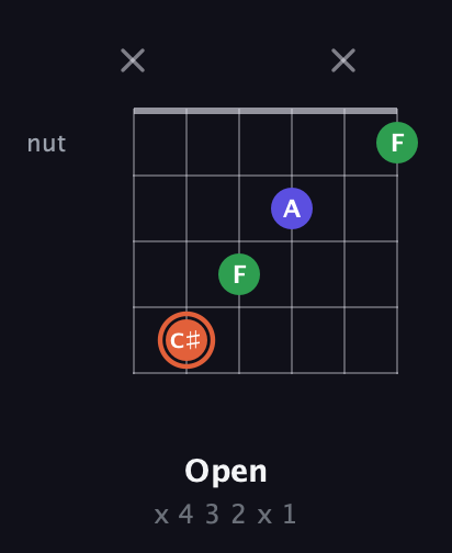 C♯ Augmented guitar chord — Open (x 4 3 2 x 1) fretboard diagram in Standard Tuning (EADGBE)