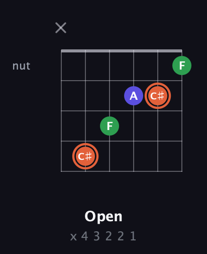 C♯ Augmented guitar chord — Open (x 4 3 2 2 1) fretboard diagram in Standard Tuning (EADGBE)