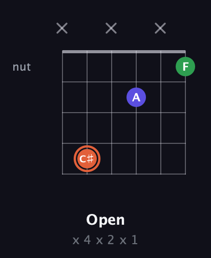 C♯ Augmented guitar chord — Open (x 4 x 2 x 1) fretboard diagram in Standard Tuning (EADGBE)