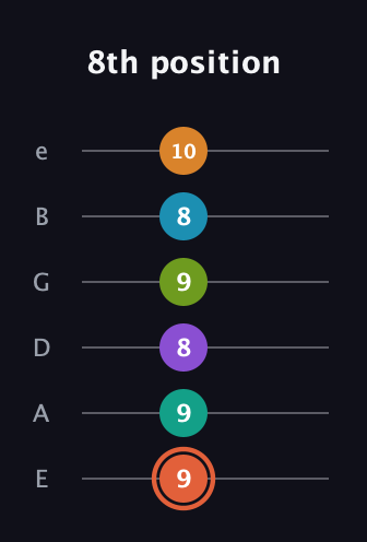 C♯ Diminished 11th Flat 9th guitar tab — 8th position (9 9 8 9 8 10) in Standard Tuning (EADGBE)