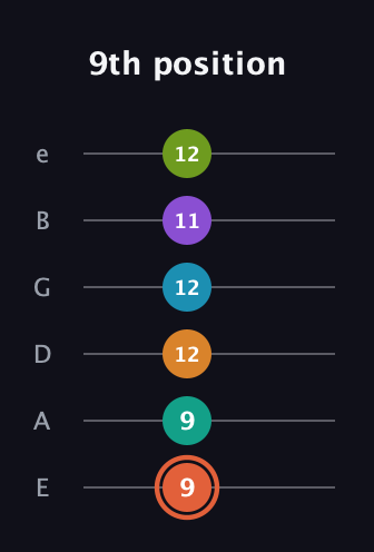 C♯ Diminished 11th Flat 9th guitar tab — 9th position (9 9 12 12 11 12) in Standard Tuning (EADGBE)