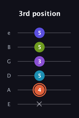 C♯ Diminished 7th Flat 13th guitar tab — 3rd position (x 4 5 3 5 5) in Standard Tuning (EADGBE)