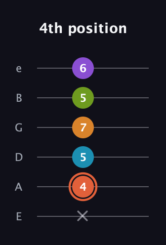 C♯ Diminished 7th Flat 9th guitar tab — 4th position (x 4 5 7 5 6) in Standard Tuning (EADGBE)