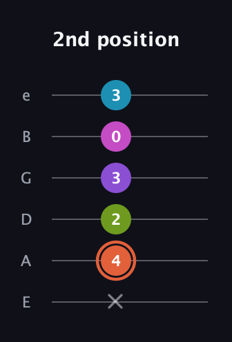 C♯ Diminished 7th Sharp 13th guitar tab — 2nd position (x 4 2 3 0 3) in Standard Tuning (EADGBE)