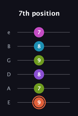 C♯ Diminished 7th Sharp 13th guitar tab — 7th position (9 7 8 9 8 7) in Standard Tuning (EADGBE)