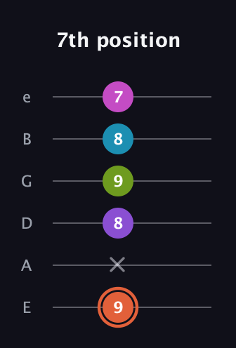C♯ Diminished 7th Sharp 13th guitar tab — 7th position (9 x 8 9 8 7) in Standard Tuning (EADGBE)