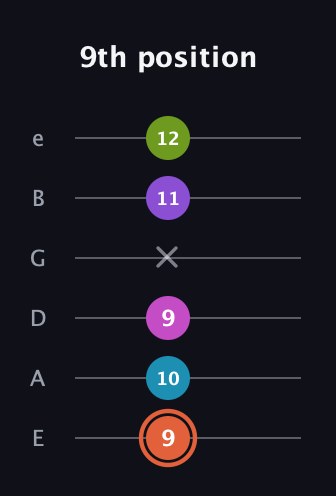 C♯ Diminished 7th Sharp 13th guitar tab — 9th position (9 10 9 x 11 12) in Standard Tuning (EADGBE)