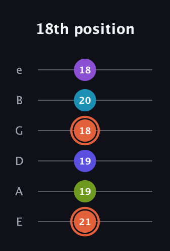 C♯ Diminished 7th Sharp 5th guitar tab — 18th position (21 19 19 18 20 18) in Standard Tuning (EADGBE)